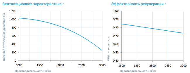 Вентиляционные характеристики 3700 Lux RP PB